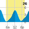 Conimicut Light tide chart for Wednesday, June 26, 2024