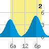 Conimicut Light tide chart for Sunday, June 2, 2024