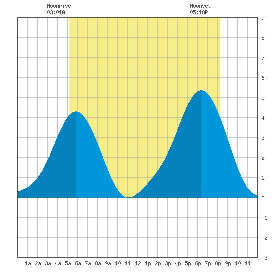 Conimicut Light tide chart for Monday, June 3, 2024