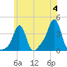 Conimicut Light tide chart for Tuesday, June 4, 2024