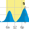 Conimicut Light tide chart for Wednesday, June 5, 2024