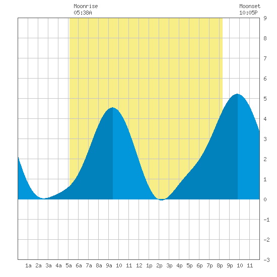 Conimicut Light tide chart for Friday, June 7, 2024