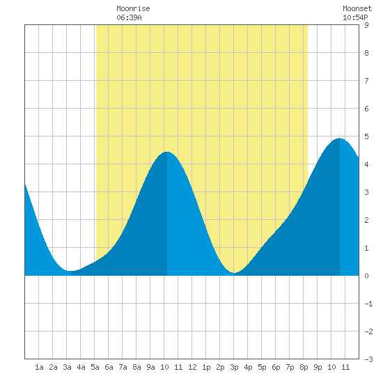 Conimicut Light tide chart for Saturday, June 8, 2024