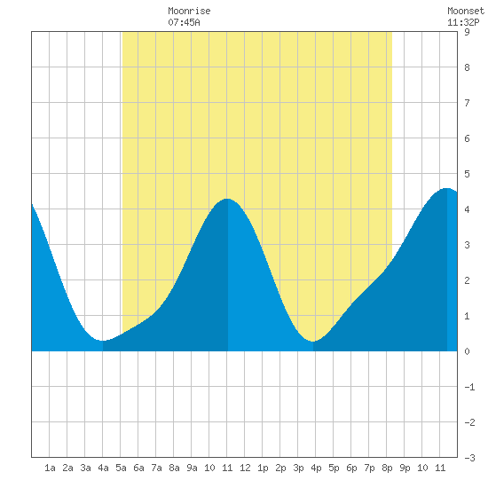 Conimicut Light tide chart for Sunday, June 9, 2024