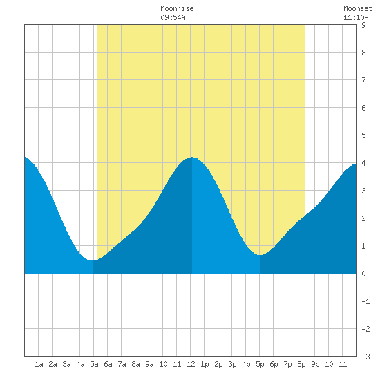 Conimicut Light tide chart for Wednesday, July 10, 2024