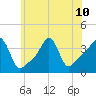Conimicut Light tide chart for Wednesday, July 10, 2024