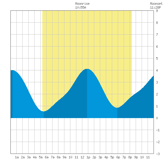 Conimicut Light tide chart for Thursday, July 11, 2024