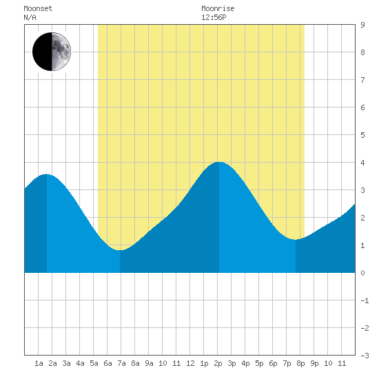 Conimicut Light tide chart for Saturday, July 13, 2024