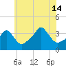 Conimicut Light tide chart for Sunday, July 14, 2024