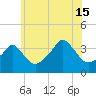 Conimicut Light tide chart for Monday, July 15, 2024