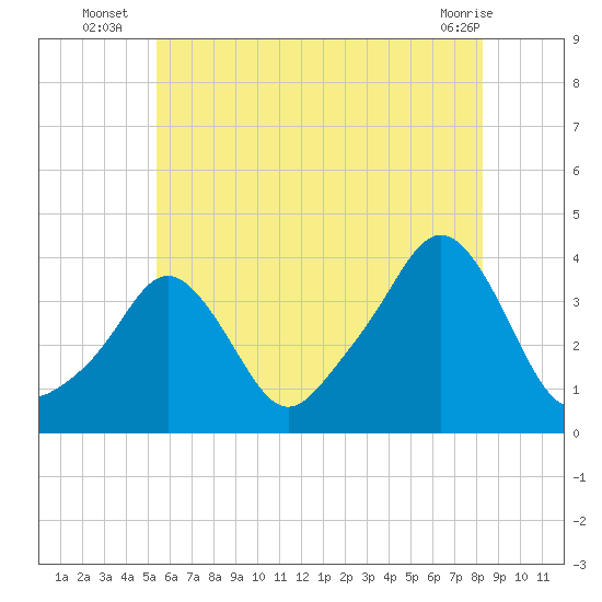 Conimicut Light tide chart for Thursday, July 18, 2024