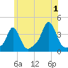 Conimicut Light tide chart for Monday, July 1, 2024