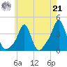 Conimicut Light tide chart for Sunday, July 21, 2024