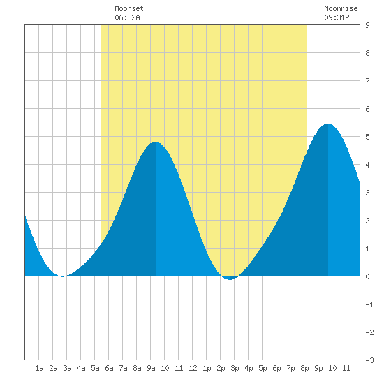 Conimicut Light tide chart for Monday, July 22, 2024
