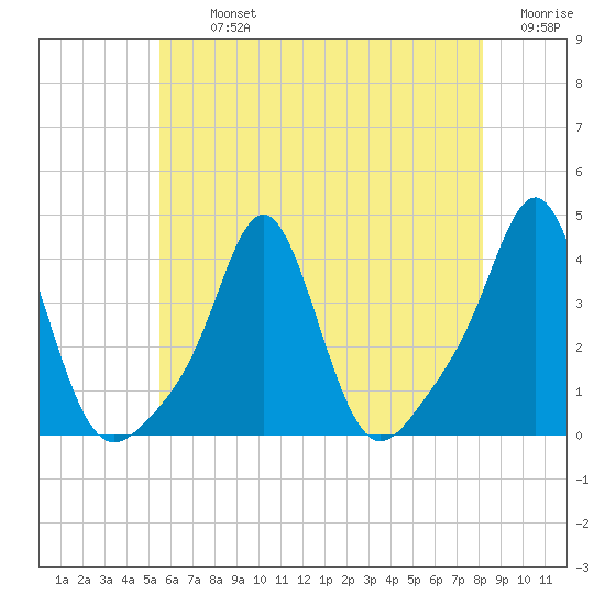 Conimicut Light tide chart for Tuesday, July 23, 2024