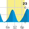 Conimicut Light tide chart for Tuesday, July 23, 2024