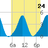 Conimicut Light tide chart for Wednesday, July 24, 2024