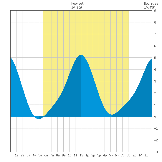 Conimicut Light tide chart for Thursday, July 25, 2024