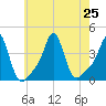 Conimicut Light tide chart for Thursday, July 25, 2024