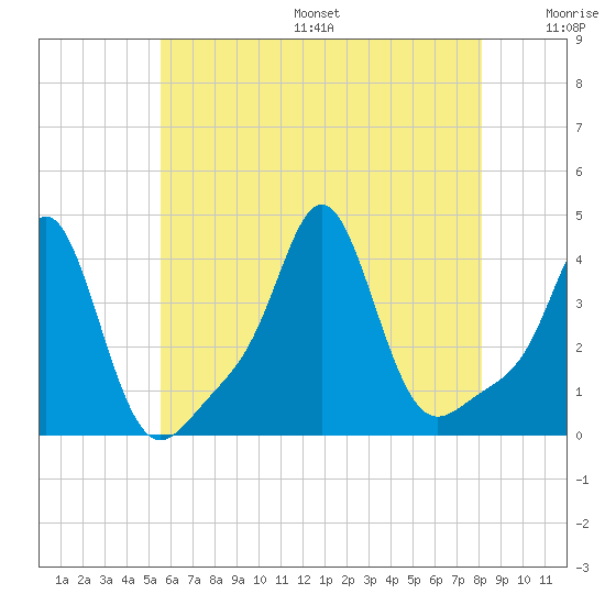 Conimicut Light tide chart for Friday, July 26, 2024