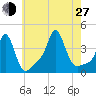 Conimicut Light tide chart for Saturday, July 27, 2024