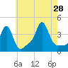 Conimicut Light tide chart for Sunday, July 28, 2024