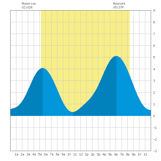 Conimicut Light tide chart for Tuesday, July 2, 2024