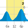 Conimicut Light tide chart for Tuesday, July 2, 2024
