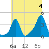 Conimicut Light tide chart for Thursday, July 4, 2024