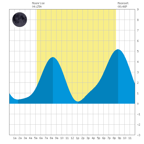 Conimicut Light tide chart for Friday, July 5, 2024
