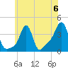 Conimicut Light tide chart for Saturday, July 6, 2024