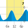 Conimicut Light tide chart for Sunday, July 7, 2024