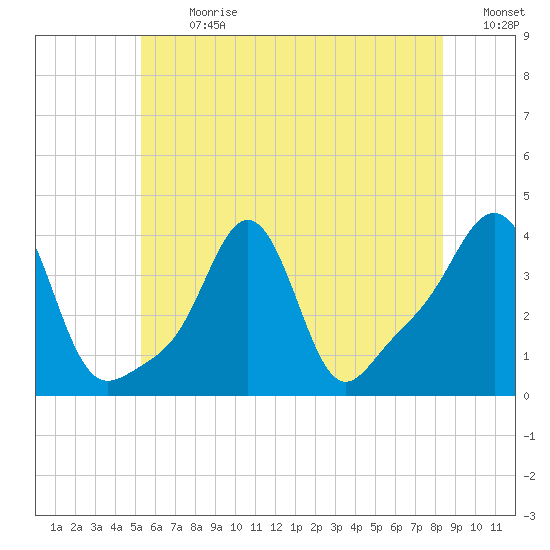 Conimicut Light tide chart for Monday, July 8, 2024
