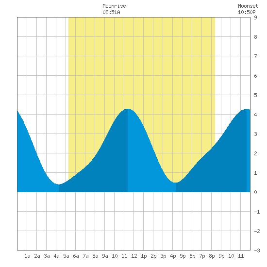 Conimicut Light tide chart for Tuesday, July 9, 2024