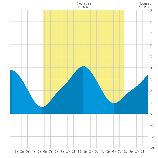 Conimicut Light tide chart for Saturday, August 10, 2024
