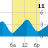 Conimicut Light tide chart for Sunday, August 11, 2024