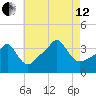 Conimicut Light tide chart for Monday, August 12, 2024