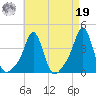 Conimicut Light tide chart for Monday, August 19, 2024