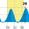 Conimicut Light tide chart for Tuesday, August 20, 2024