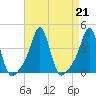 Conimicut Light tide chart for Wednesday, August 21, 2024