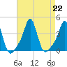 Conimicut Light tide chart for Thursday, August 22, 2024