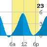 Conimicut Light tide chart for Friday, August 23, 2024