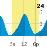 Conimicut Light tide chart for Saturday, August 24, 2024