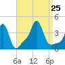 Conimicut Light tide chart for Sunday, August 25, 2024
