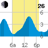 Conimicut Light tide chart for Monday, August 26, 2024