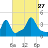 Conimicut Light tide chart for Tuesday, August 27, 2024
