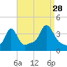Conimicut Light tide chart for Wednesday, August 28, 2024