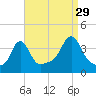 Conimicut Light tide chart for Thursday, August 29, 2024