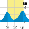Conimicut Light tide chart for Friday, August 30, 2024
