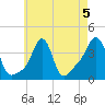 Conimicut Light tide chart for Monday, August 5, 2024